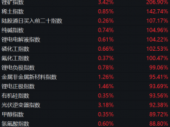 2022年也疯狂？锂价高位运行，锂电春节“加班加点”，机构都在调研