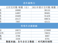2021年新造车势力哪家强？小鹏夺冠，蔚来居第二