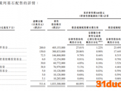 商汤科技暴涨30%市值2390亿港元 三日股价涨86%