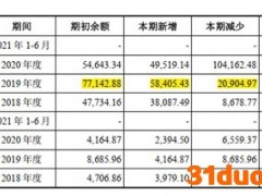 荣昌生物：违法转贷获取银行资金 6亿元关联借入资金杳无影踪