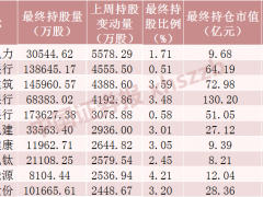 北向资金大调仓！2021年最后一周加仓宁王超13亿 减仓3500亿市值果链龙头超8亿