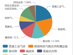 股价借势而起股东陆续减持 华特气体对市场关注的问题有说法