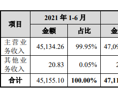 博隆技术客户频变 前年营收5亿存货10亿流动负债16亿