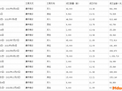 太阳纸业董事刘泽华亲属短线交易
