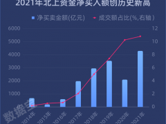 粤沪浙三省最爱炒股，游资营业部排名大换位，北上资金净买额创历史，账面浮盈超万亿