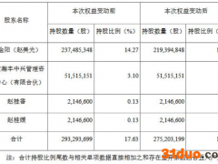 赤峰黄金实控人李金阳减持1809万股 累计质押5826万股