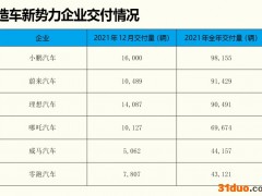 造车新势力2021年销量成绩公布，小鹏力压蔚来夺冠