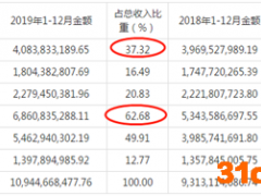 上海机场重组背后：业绩承压无奈之举？商业逻辑或发生根本性变化
