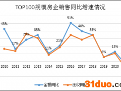 地产销售总量或已见顶 恒大同比降37%跌至第五世茂掉出前十