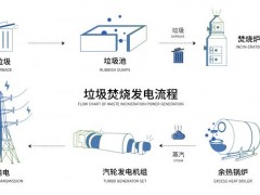 阿里云为100座垃圾焚烧炉装上工业大脑，全年可多发3.6亿度绿电