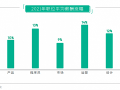 拉勾发布人才白皮书：在线教育招聘缩水过半 互联网人越年轻越“躺平”