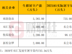 牧原屠宰量爆发 分析称或跃居国内实际屠宰量第一