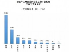 网信办：2021年全国受理网络违法和不良信息举报1.66亿件