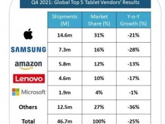 SA：2021年四季度全球平板电脑出货量同比下降25%