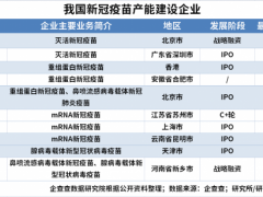 新冠疫苗产能建设企业竞速，6家已 IPO